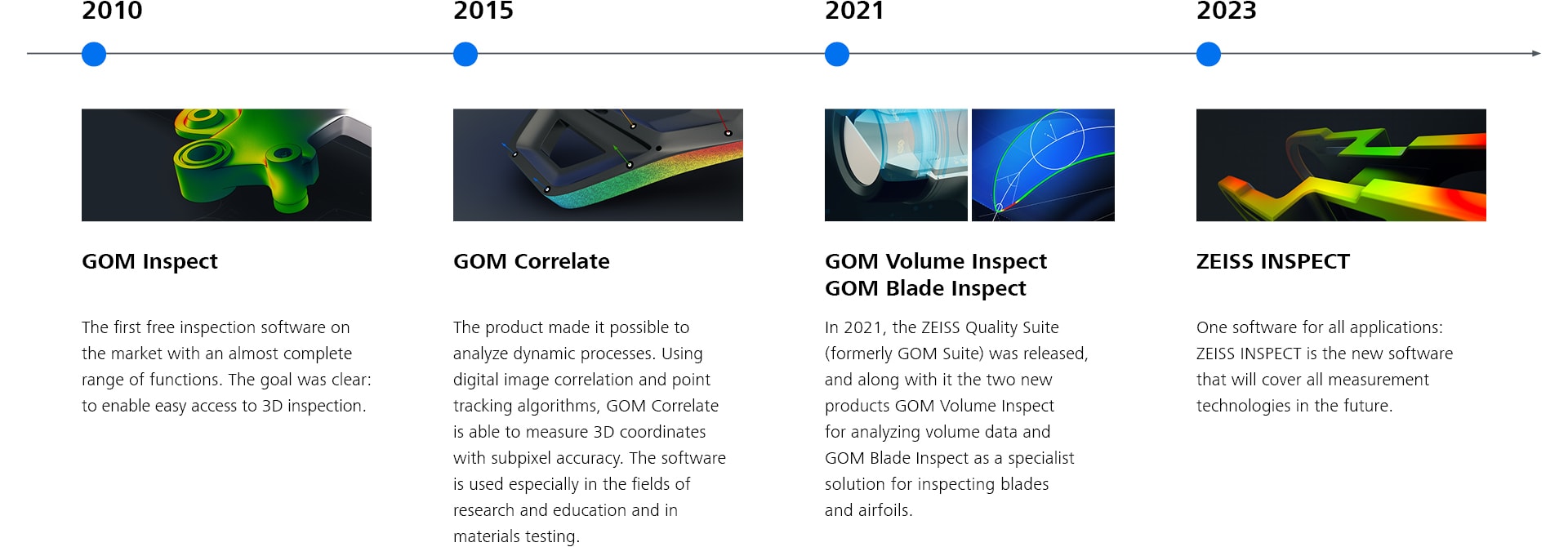 Timeline showing the history from GOM software to ZEISS INSPECT