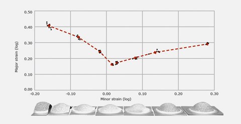 ARAMIS determination of forming limit curves