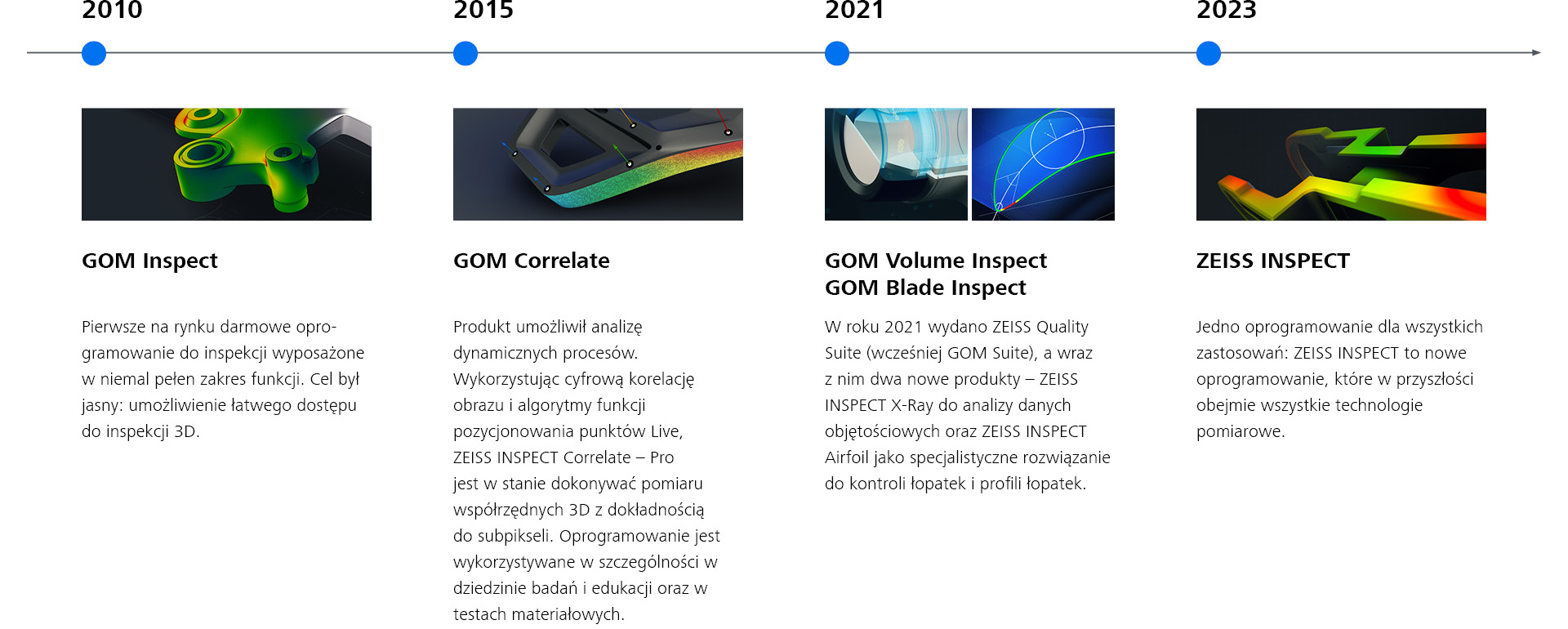 Timeline showing the history from GOM software to ZEISS INSPECT